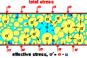 Soil Effective stress Image